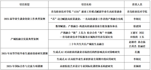青岛职业技术学院获奖名单