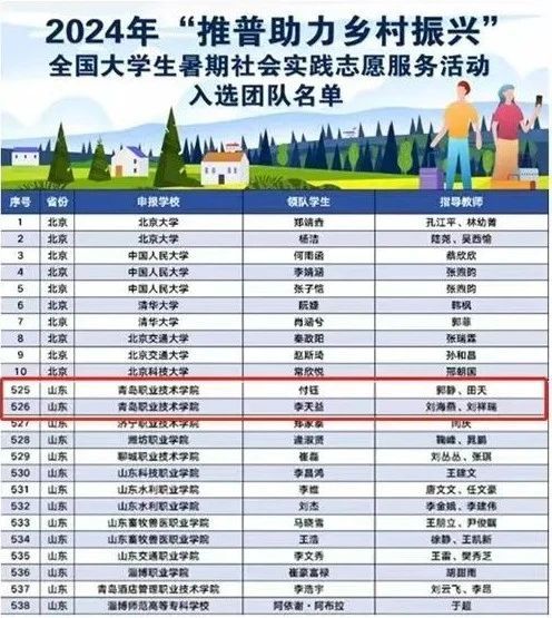 青岛职业技术学院两支团队入选2024年“推普助力乡村振兴”全国大学生暑期社会实践志愿服务活动