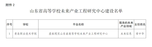 青岛职业技术学院获批“山东省高等学校未来产业工程研究中心”