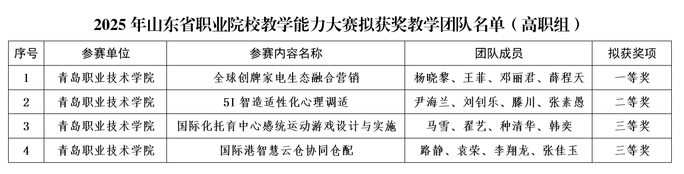 青岛职业技术学院在2025年山东省职业院校教学能力大赛中斩获佳绩 青岛职业技术学院在2025年山东省职业院校教学能力大赛中斩获佳绩